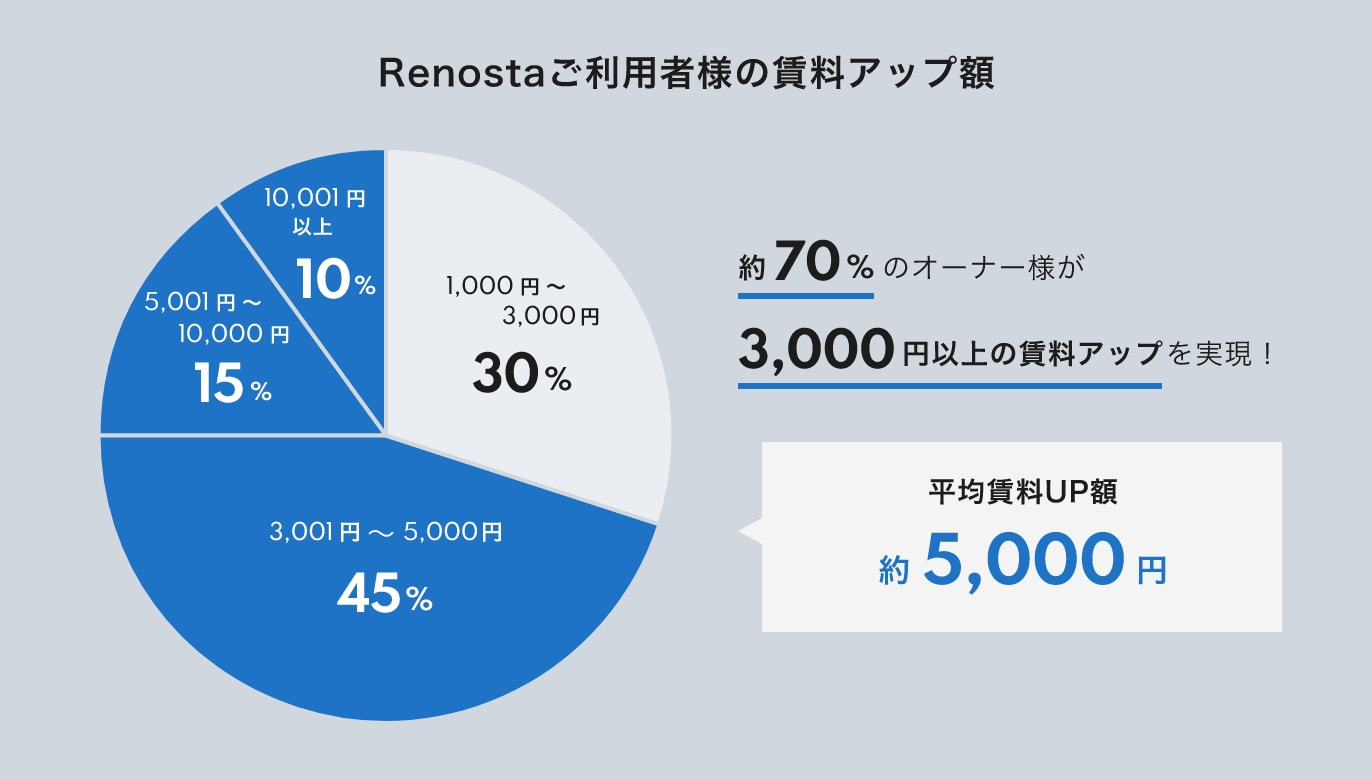 Renostaご利用者様の資料アップ額