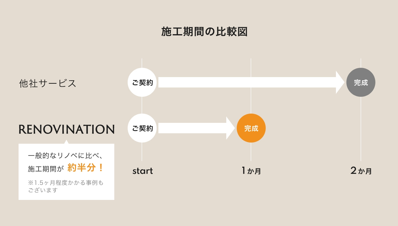 施工期間の比較図