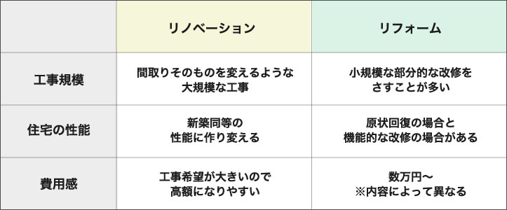 リノベーションとリフォームの違い